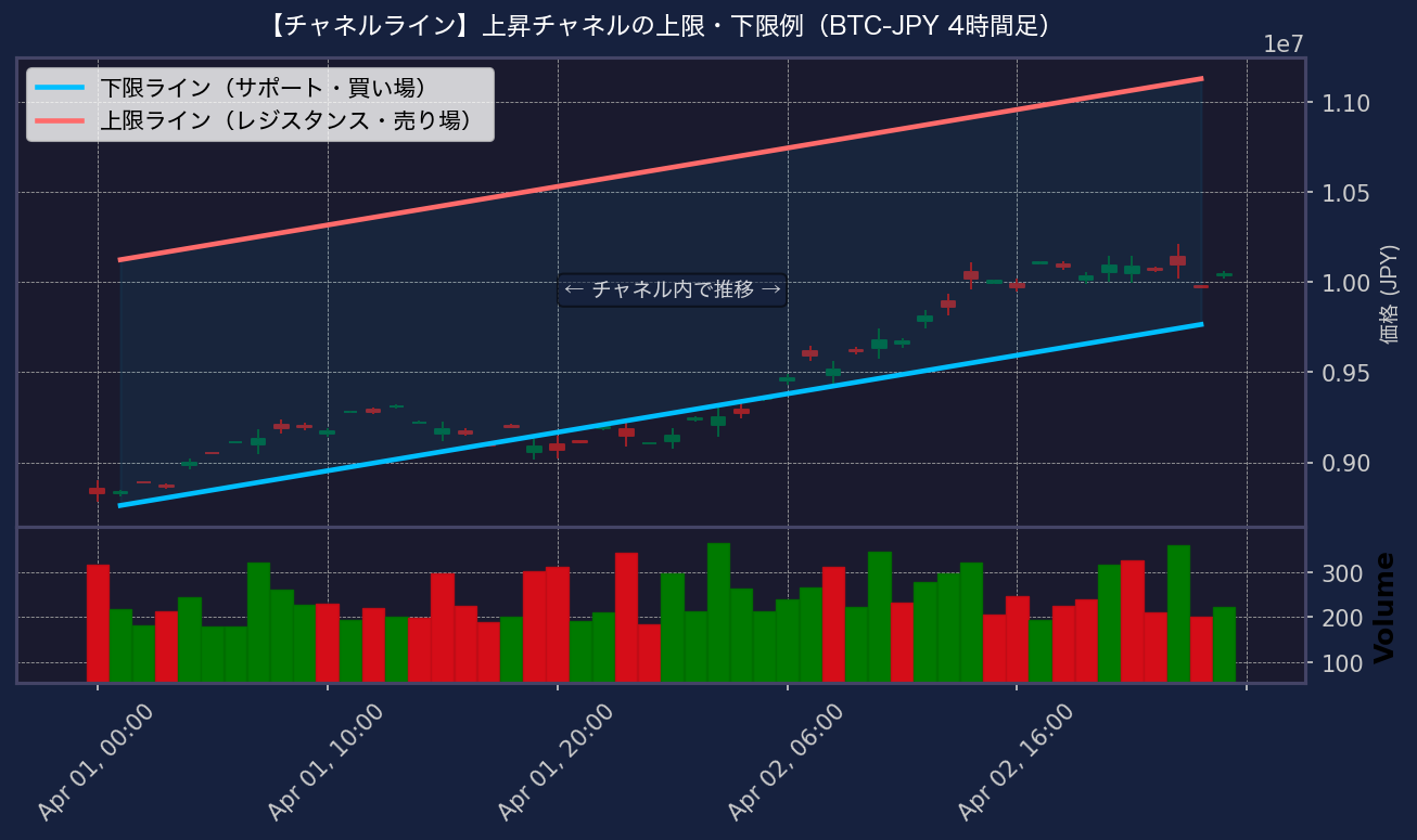 チャネルライン チャート例（BTC-JPY 4時間足）