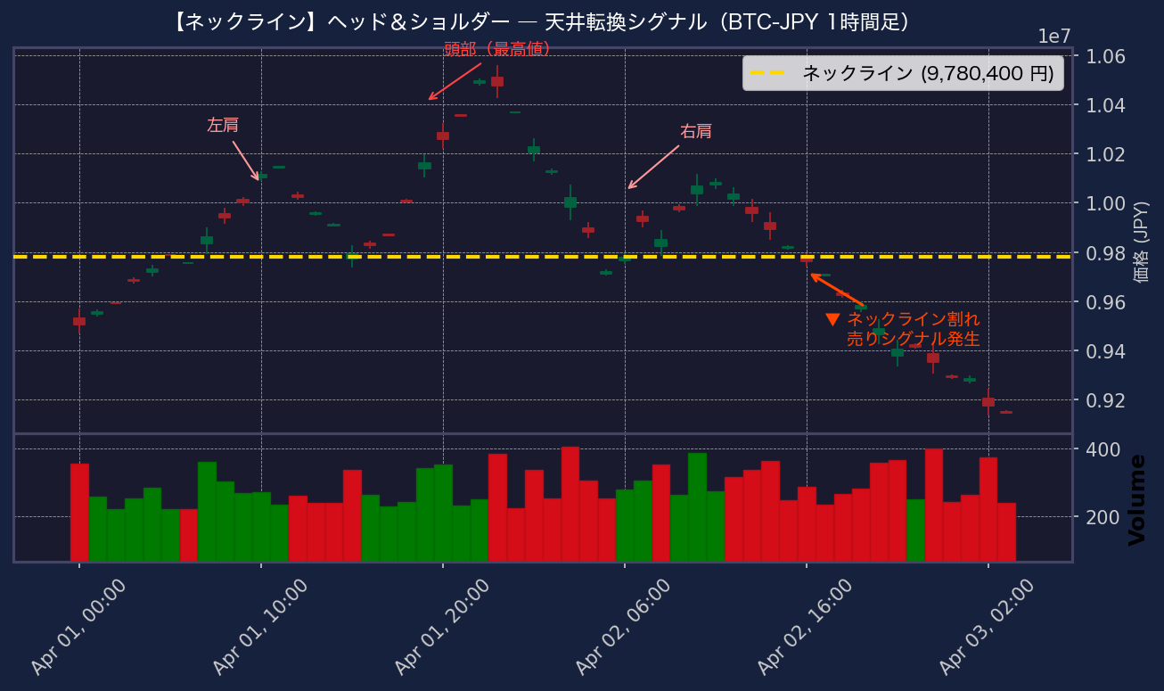 ネックライン（ヘッド＆ショルダー）チャート例（BTC-JPY 1時間足）
