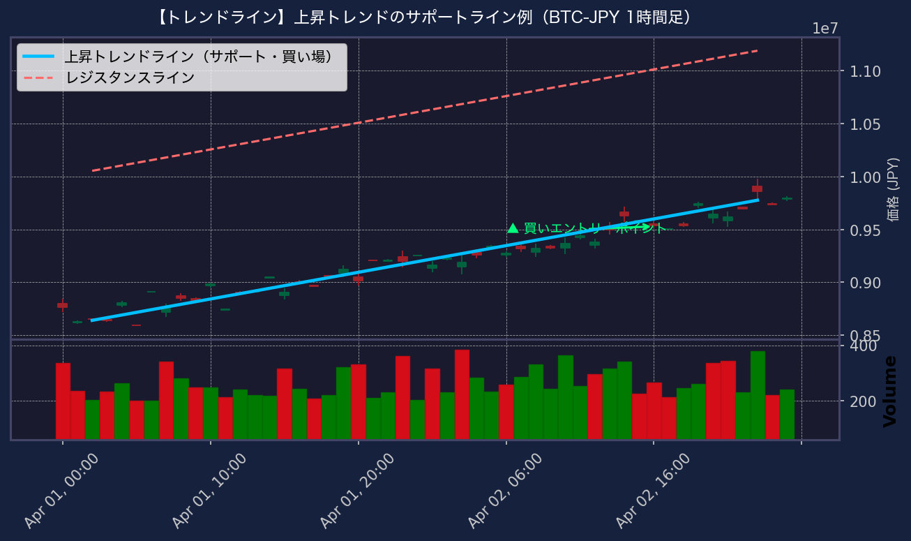 トレンドライン チャート例（BTC-JPY 1時間足）
